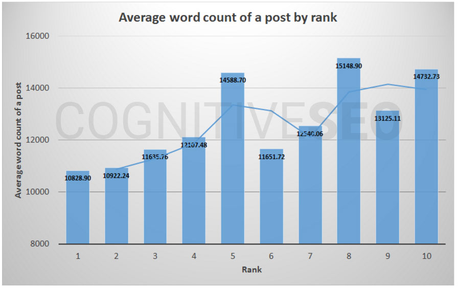Chart. Length of ranking content.
