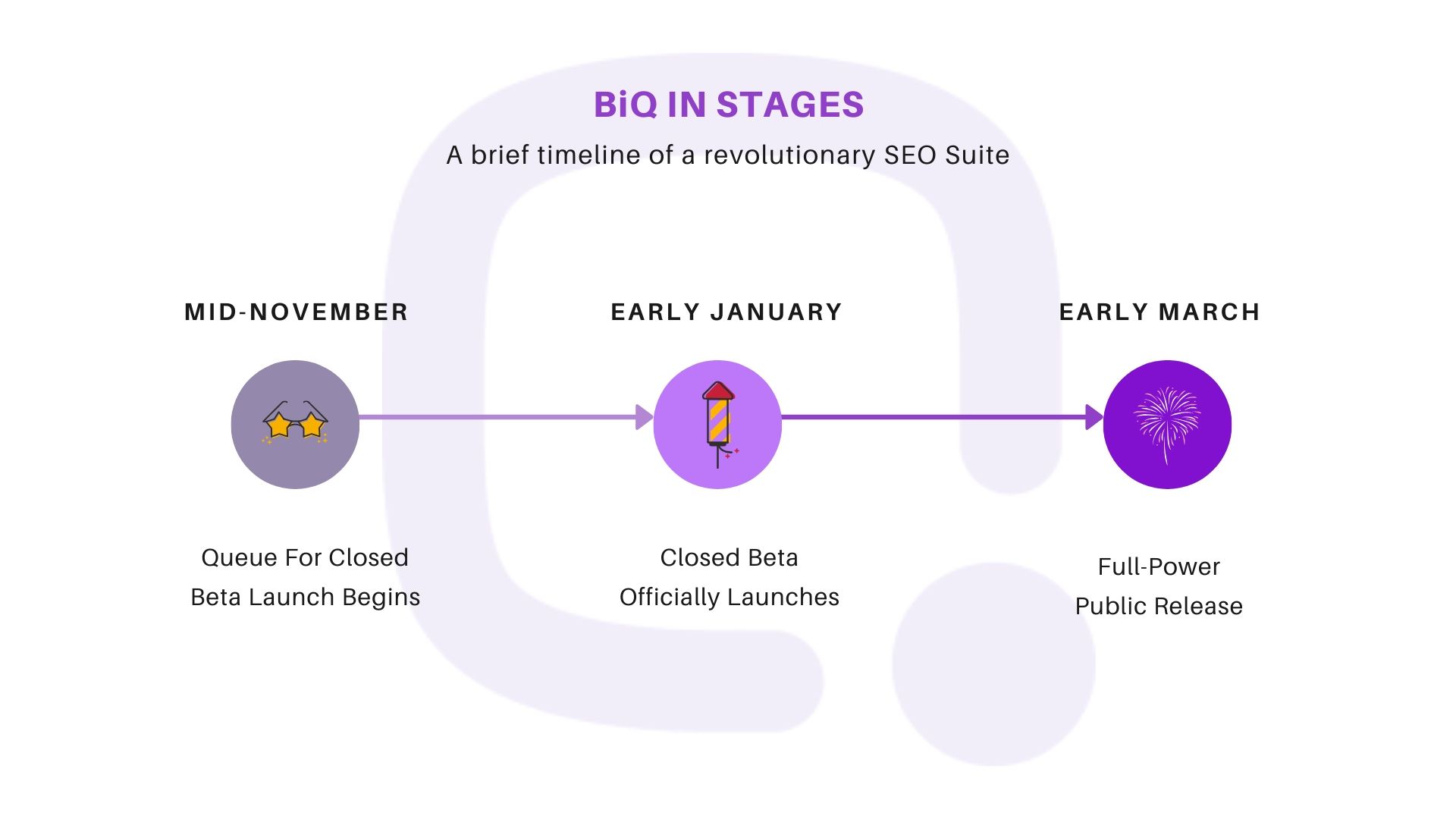 BiQs Timeline For Closed Beta Access