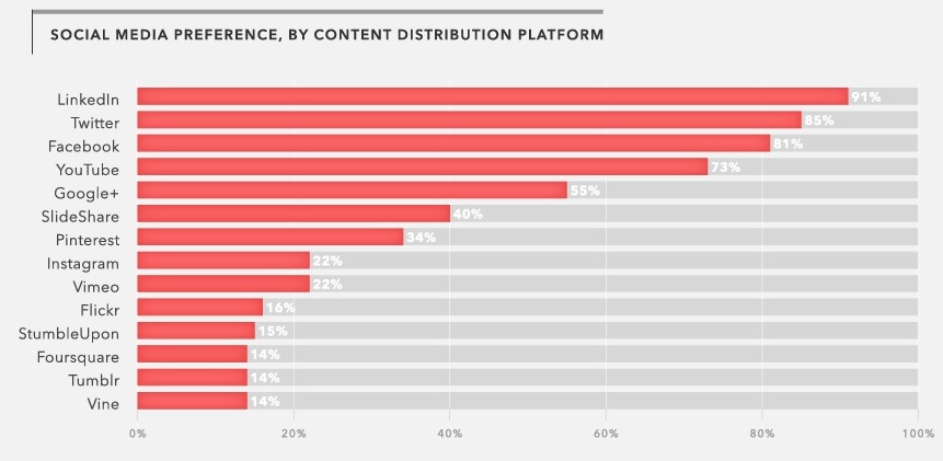 content marketing distribution platforms