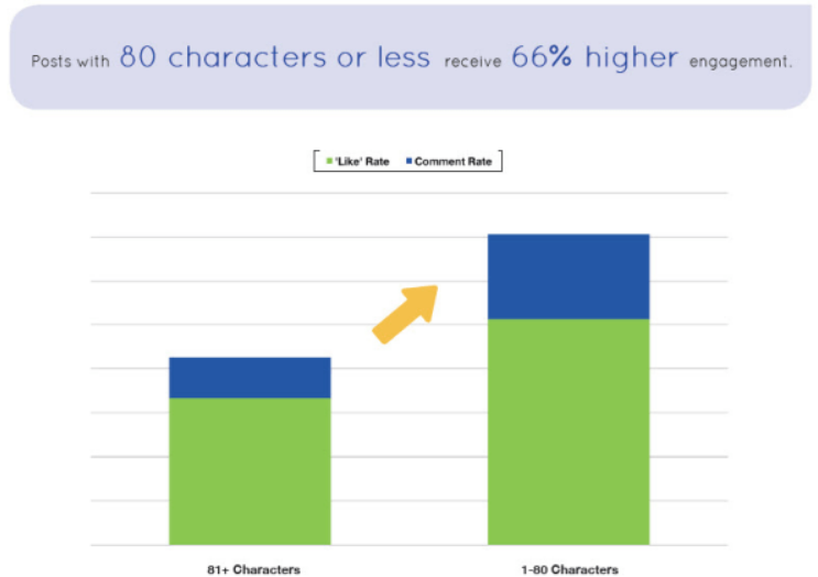 Posts with 80 characters or less receive 66% higher engagement