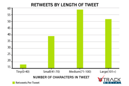 Statistics on Retweets by length of Tweet