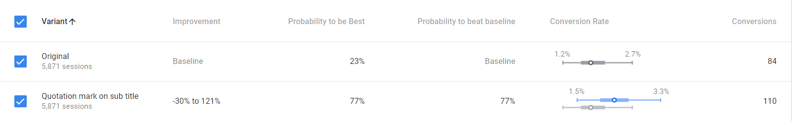 Google Optimize Report Tab