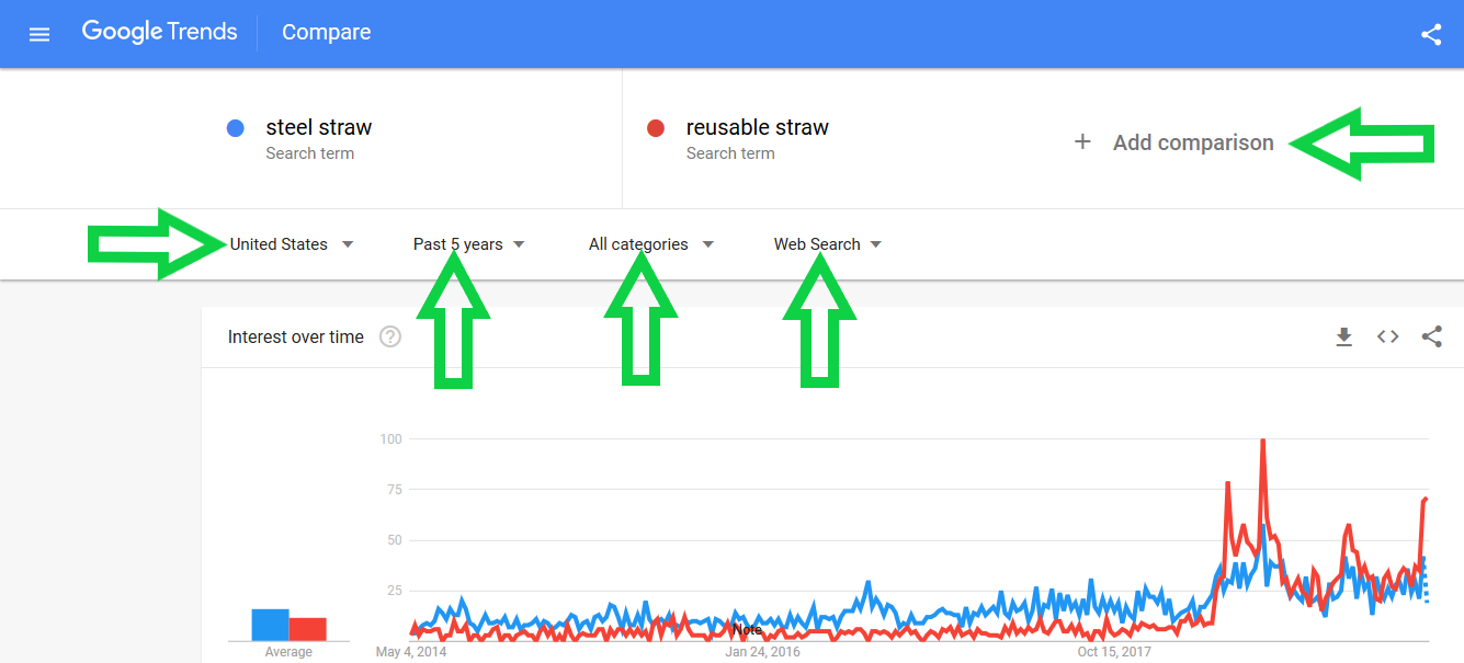 Google trends example for keyword steel straw vs reusable straw.