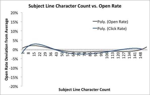 Statistics for Subject Line Character vs Open Rate 