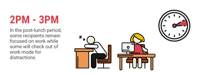 best time to send an email afternoon