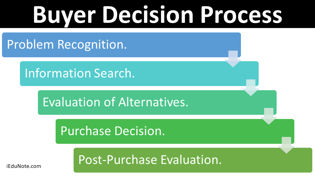 Image result for buyer decision process