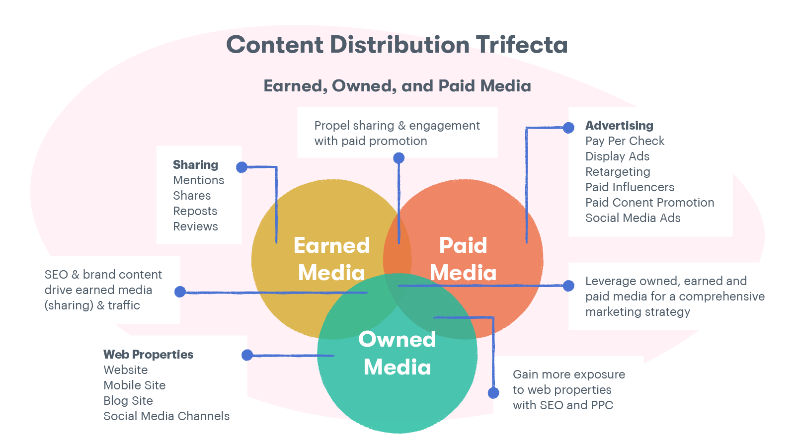 https://www.groovehq.com/blog/wp-content/uploads/2019/02/content-distribution-trifecta.png