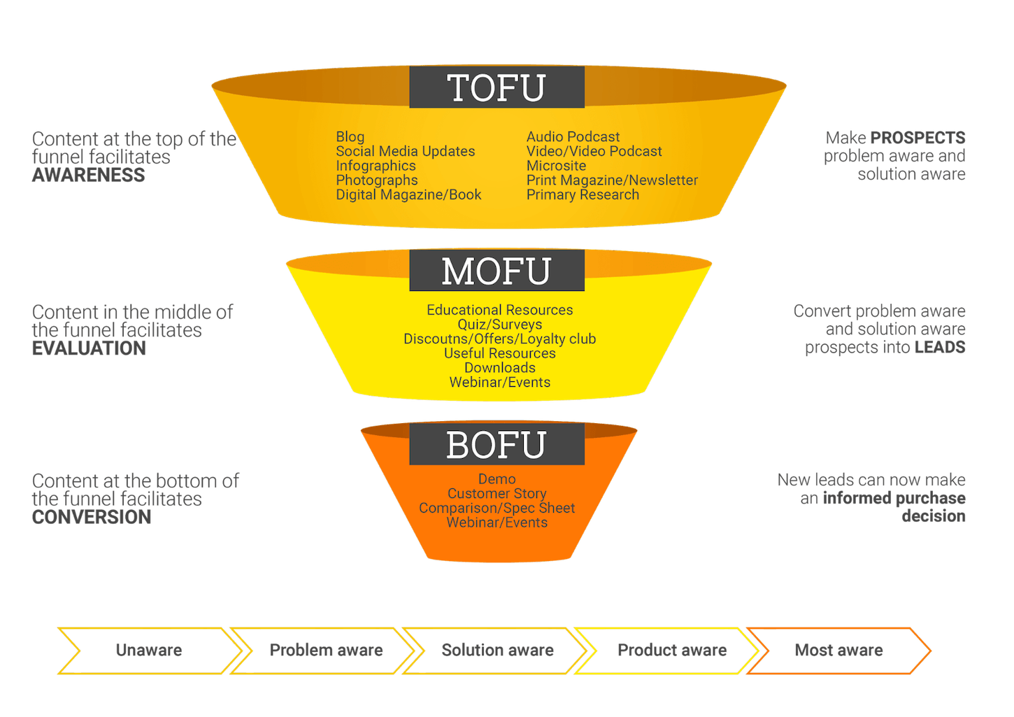 Image result for content marketing funnel