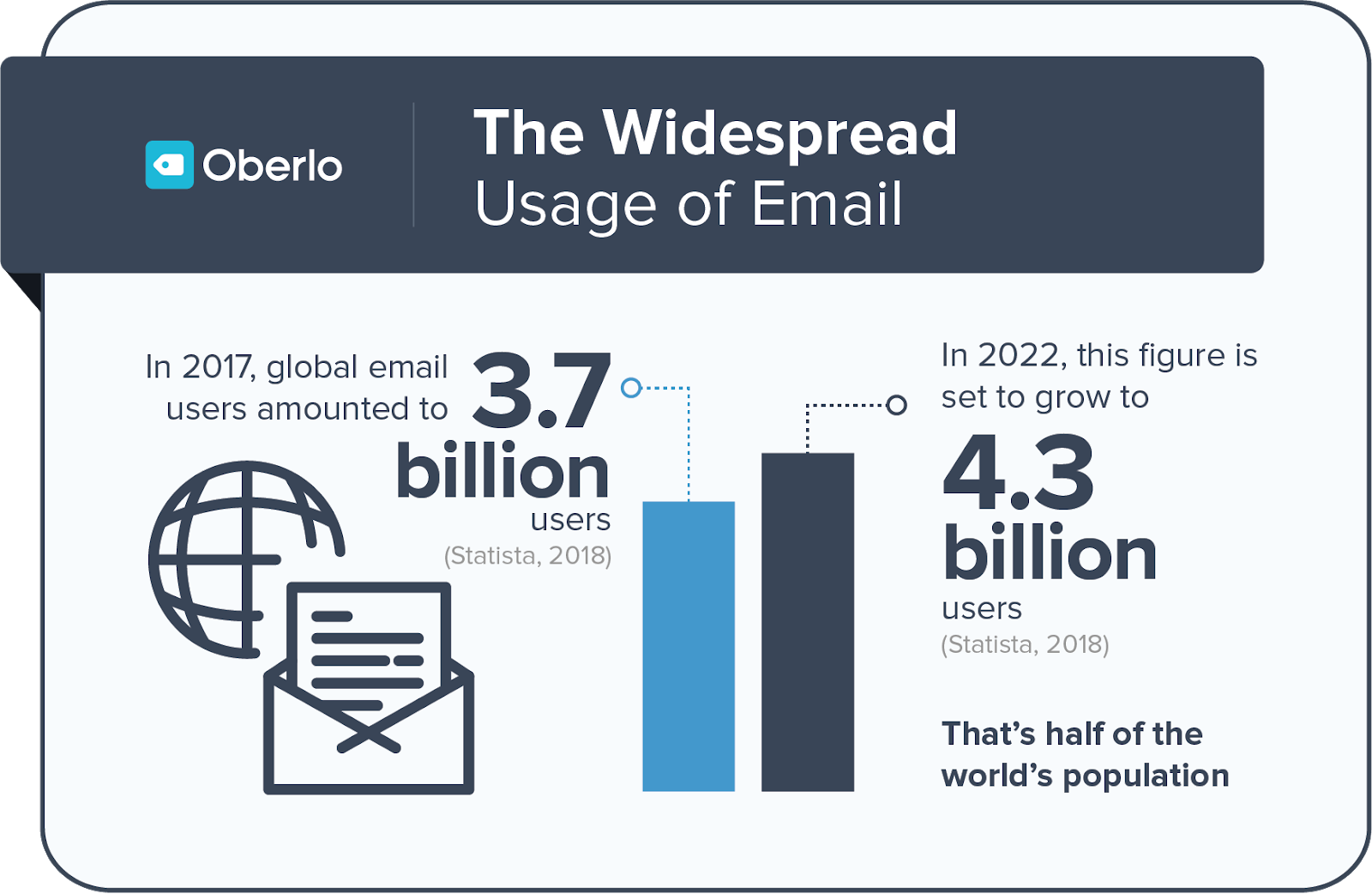 Email Marketing statistics increase webtraffic