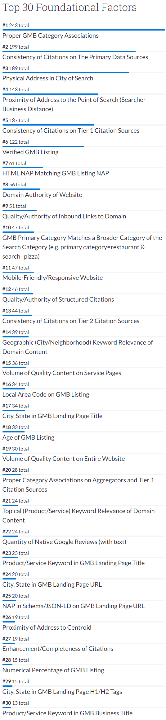 foundational factors for local search pack ranking