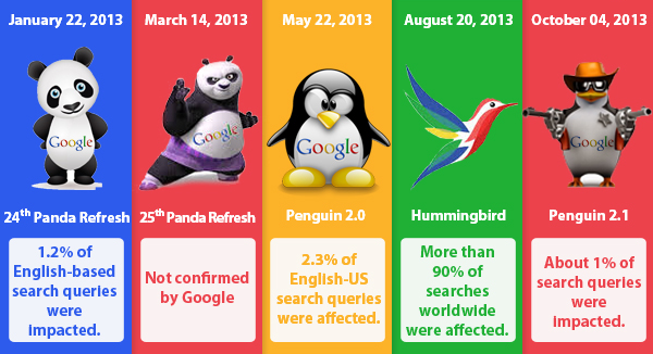 Google Algorithm Animals