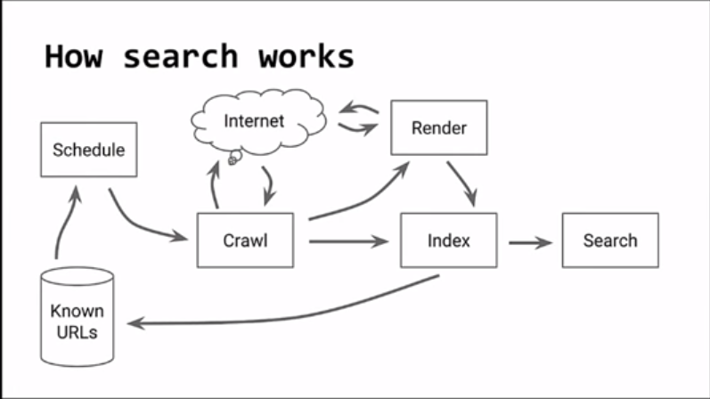 how search works