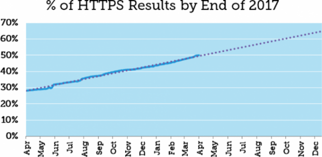 Percentage of HTTPs ranking on SERP
