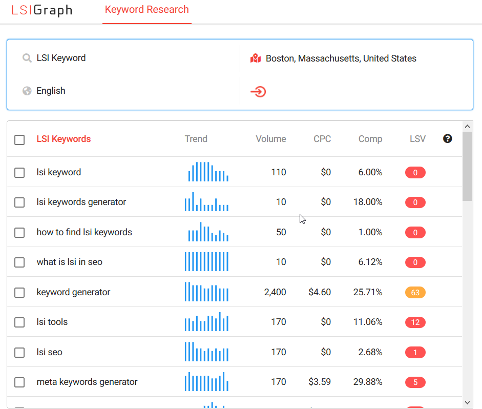 LSI Keywords example on LSI Graph