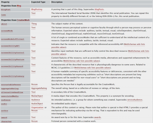 schema blog properties