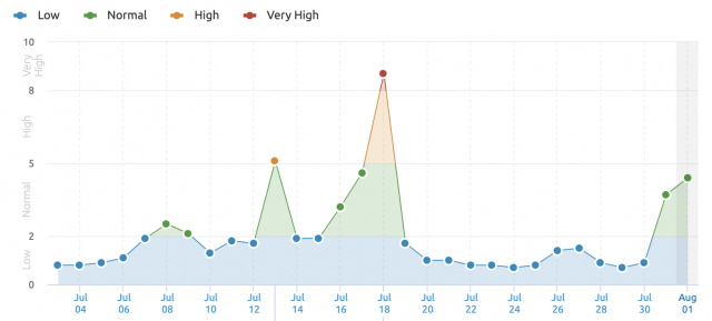 SEMRush