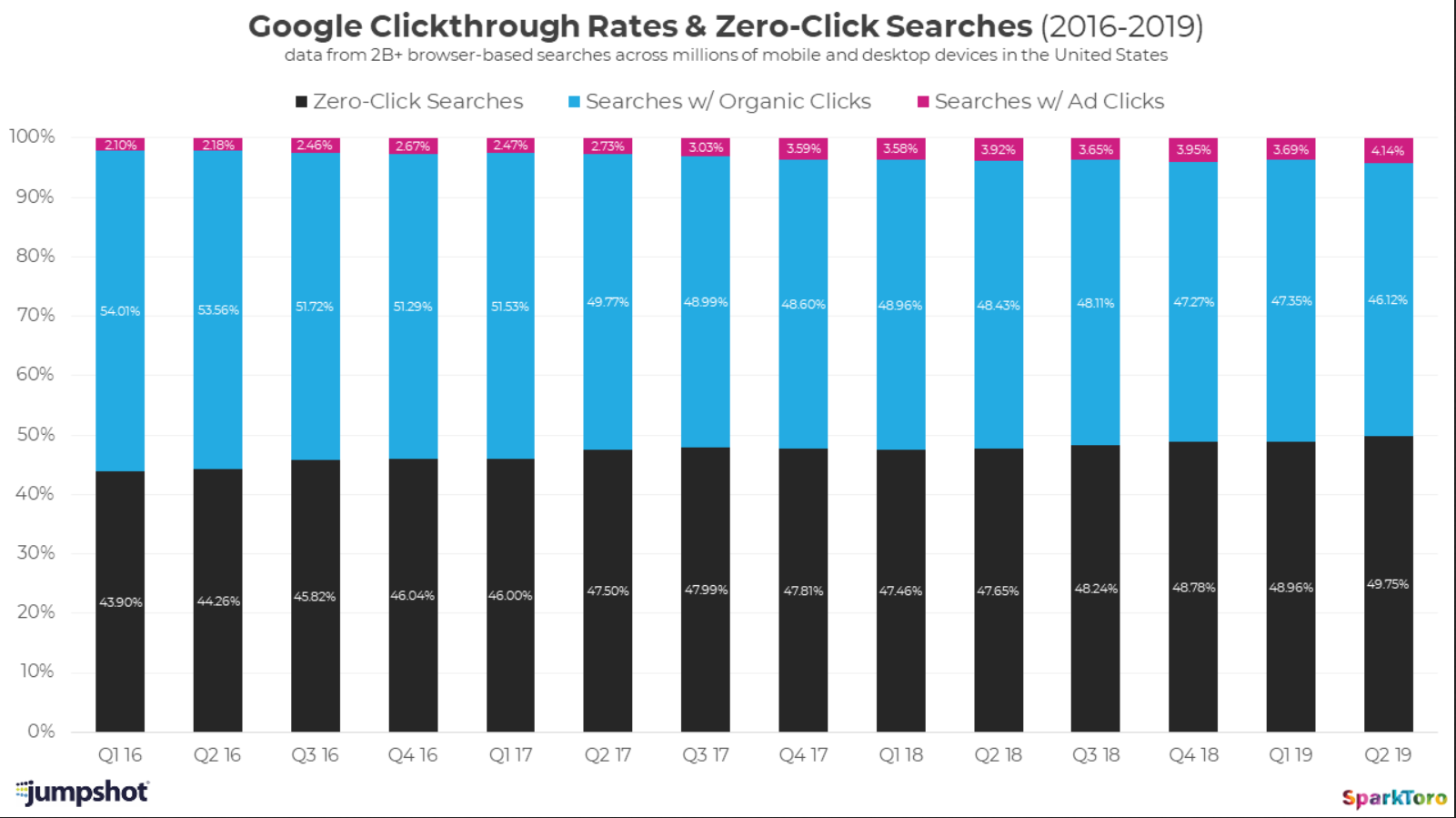 Sparktoro Google CTR 2016 - 2019