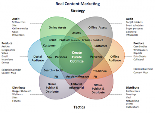 content marketing strategies