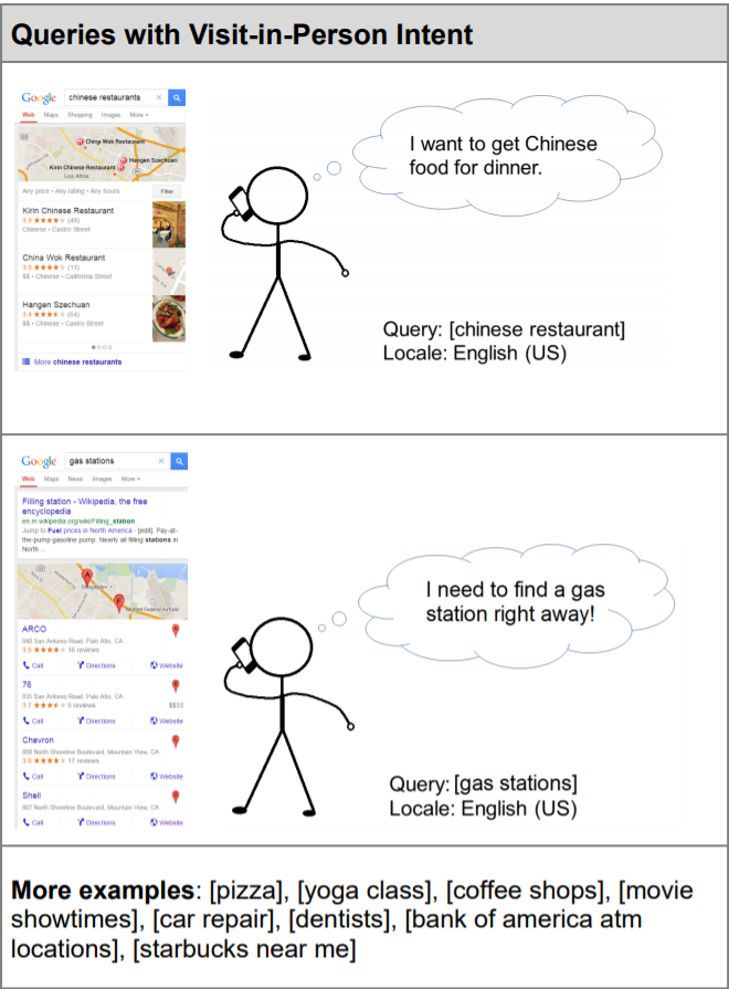 Visit-in-Person Query Google