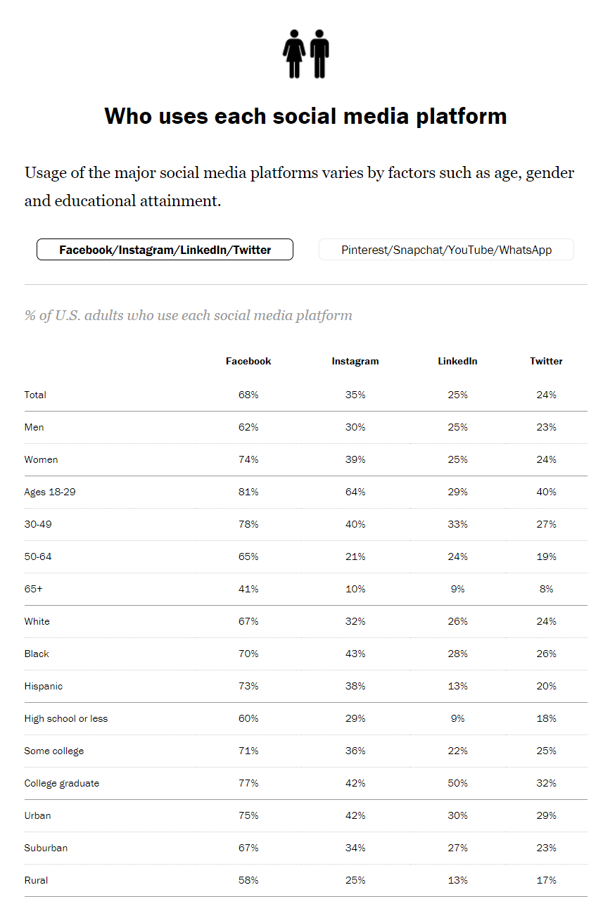 who uses social media sites 1