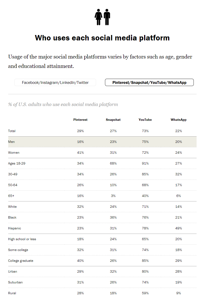 who uses social media sites 2
